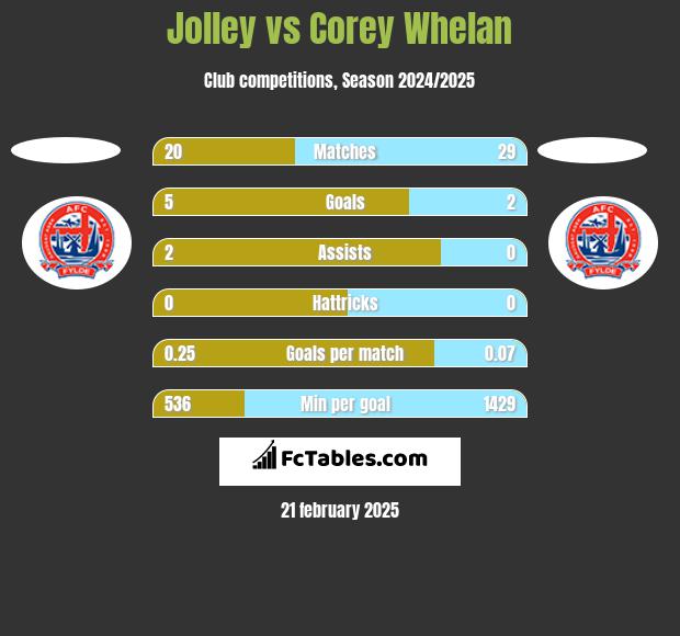 Jolley vs Corey Whelan h2h player stats