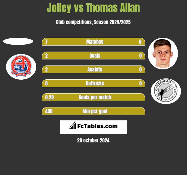 Jolley vs Thomas Allan h2h player stats