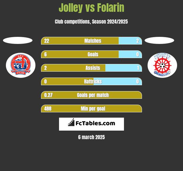 Jolley vs Folarin h2h player stats