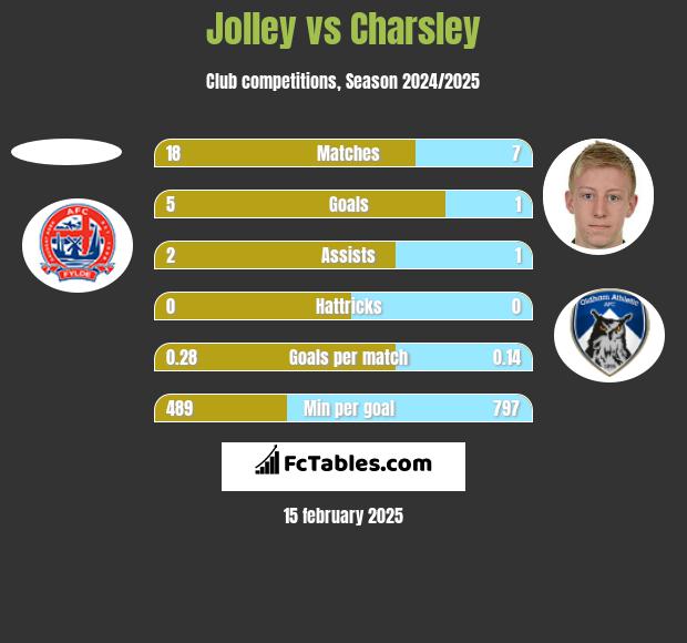 Jolley vs Charsley h2h player stats