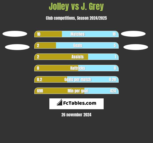 Jolley vs J. Grey h2h player stats