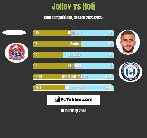 Jolley vs Hoti h2h player stats