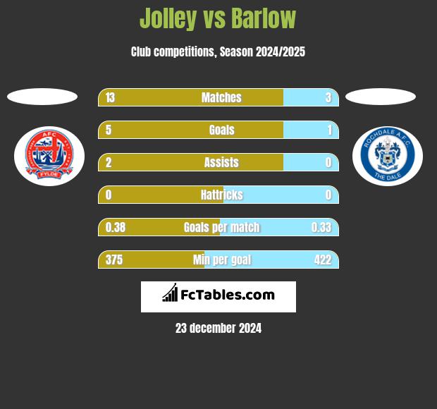 Jolley vs Barlow h2h player stats