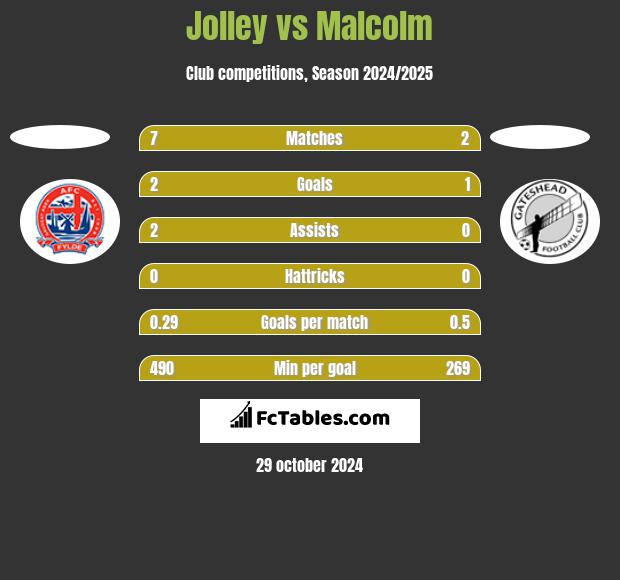 Jolley vs Malcolm h2h player stats