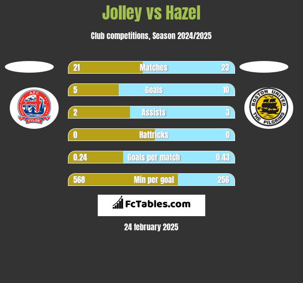 Jolley vs Hazel h2h player stats