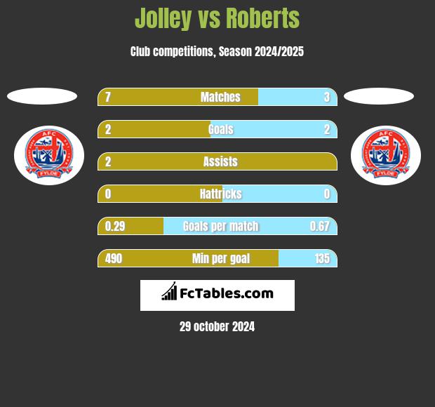 Jolley vs Roberts h2h player stats