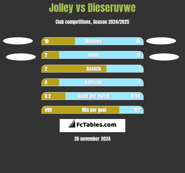 Jolley vs Dieseruvwe h2h player stats