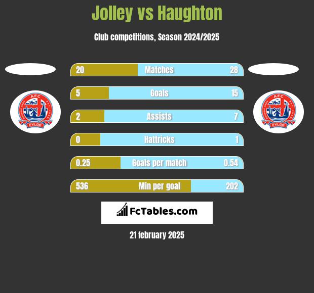 Jolley vs Haughton h2h player stats