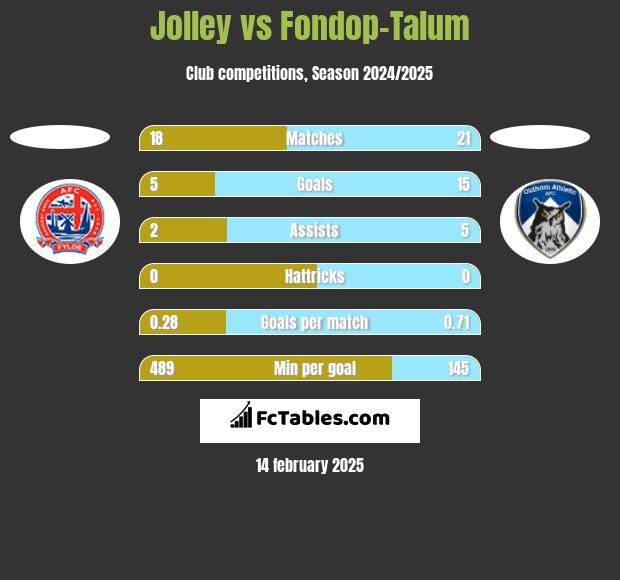 Jolley vs Fondop-Talum h2h player stats