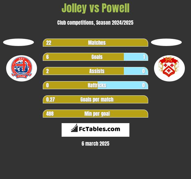 Jolley vs Powell h2h player stats