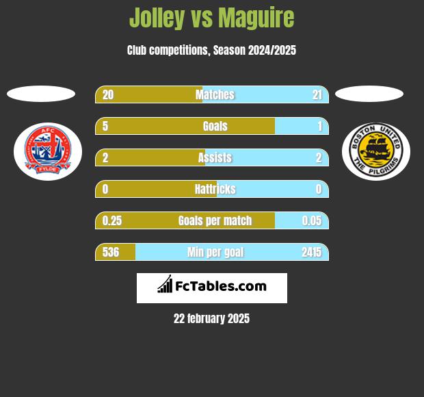 Jolley vs Maguire h2h player stats