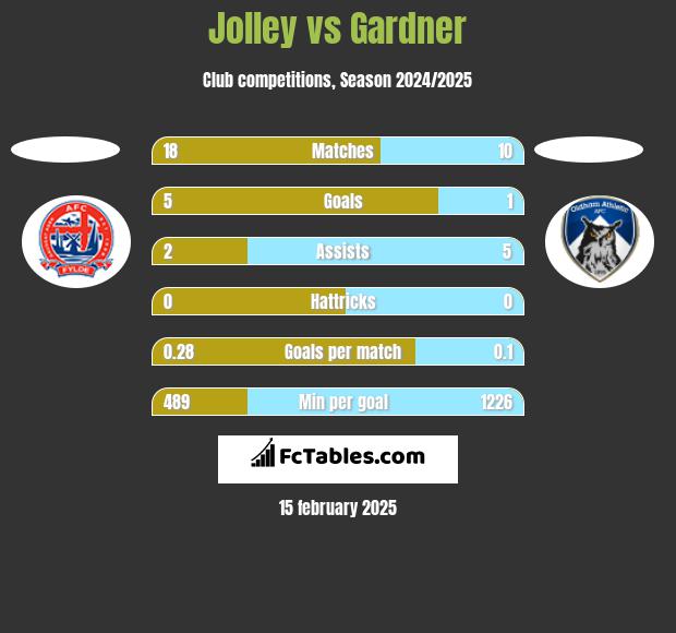 Jolley vs Gardner h2h player stats