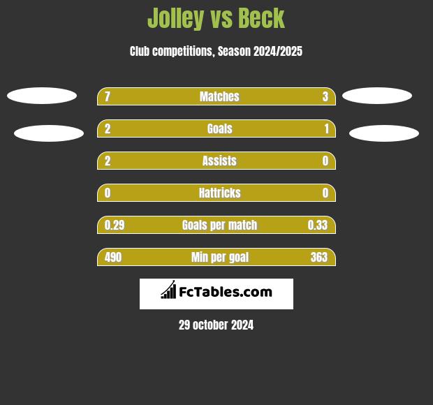 Jolley vs Beck h2h player stats