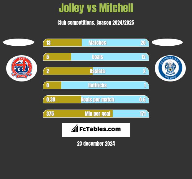 Jolley vs Mitchell h2h player stats