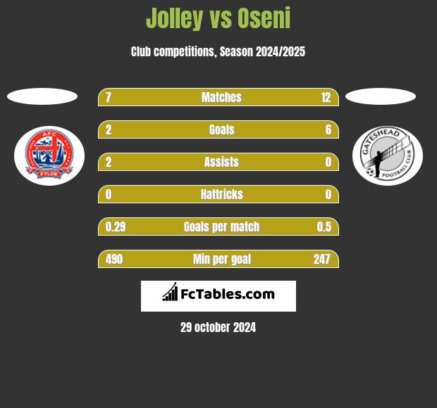 Jolley vs Oseni h2h player stats