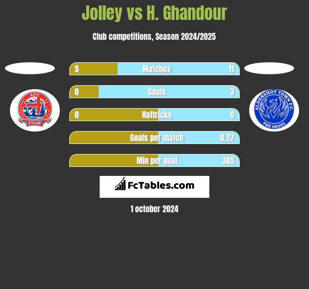 Jolley vs H. Ghandour h2h player stats