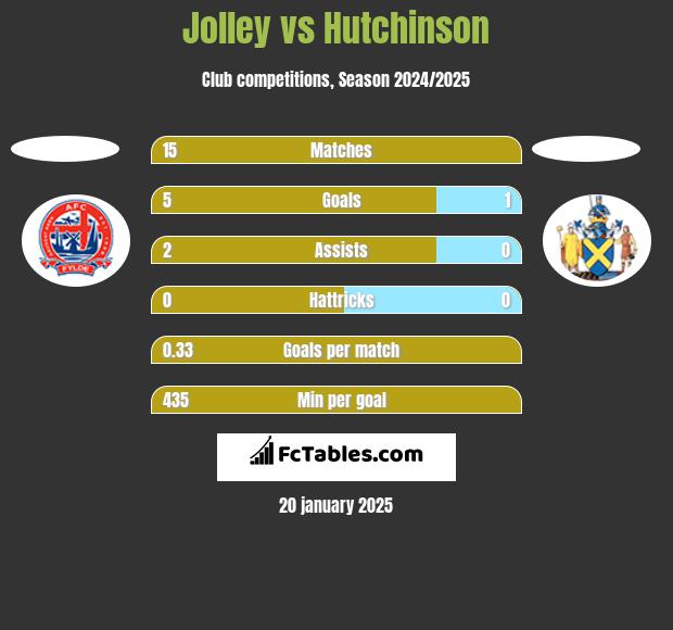 Jolley vs Hutchinson h2h player stats