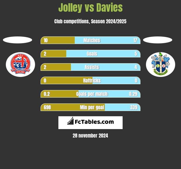 Jolley vs Davies h2h player stats