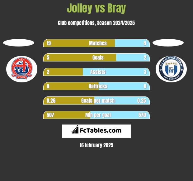 Jolley vs Bray h2h player stats