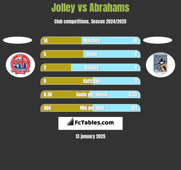 Jolley vs Abrahams h2h player stats