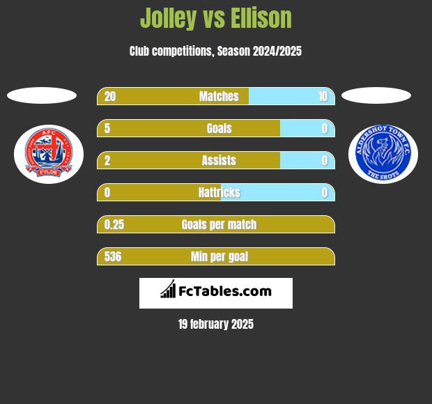 Jolley vs Ellison h2h player stats