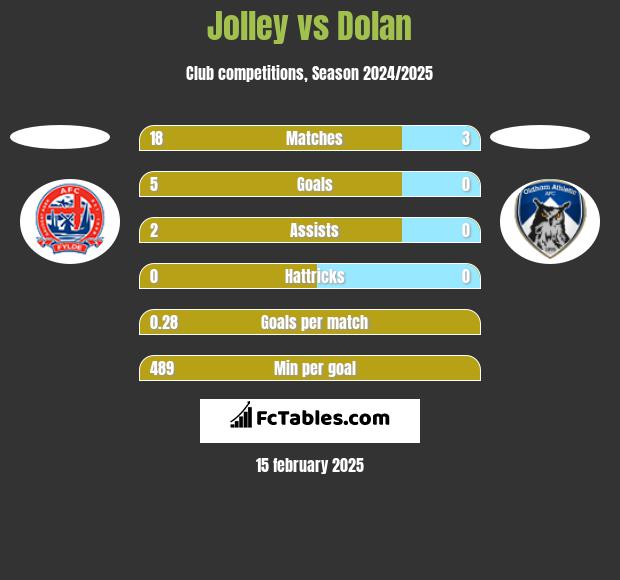 Jolley vs Dolan h2h player stats