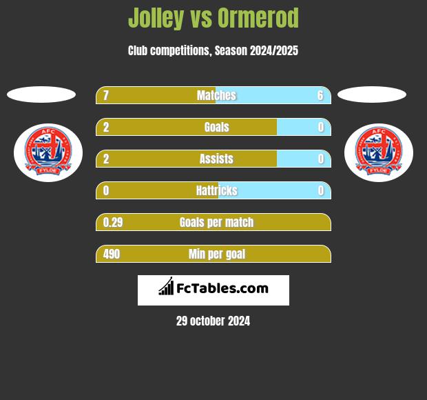 Jolley vs Ormerod h2h player stats