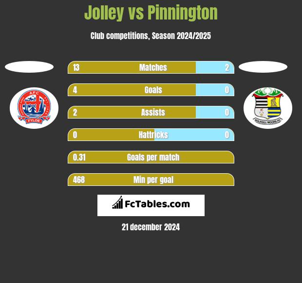 Jolley vs Pinnington h2h player stats