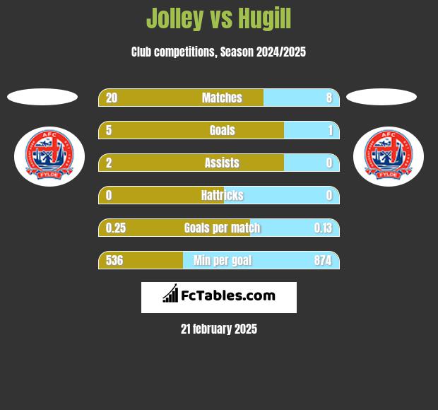 Jolley vs Hugill h2h player stats