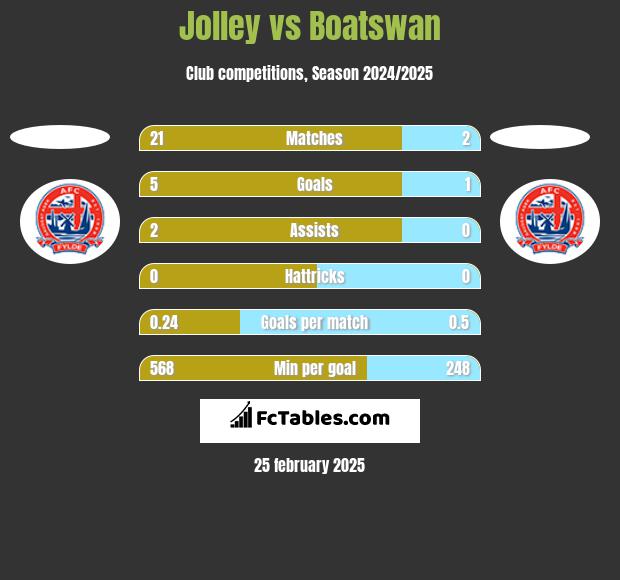 Jolley vs Boatswan h2h player stats