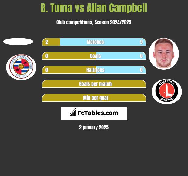 B. Tuma vs Allan Campbell h2h player stats