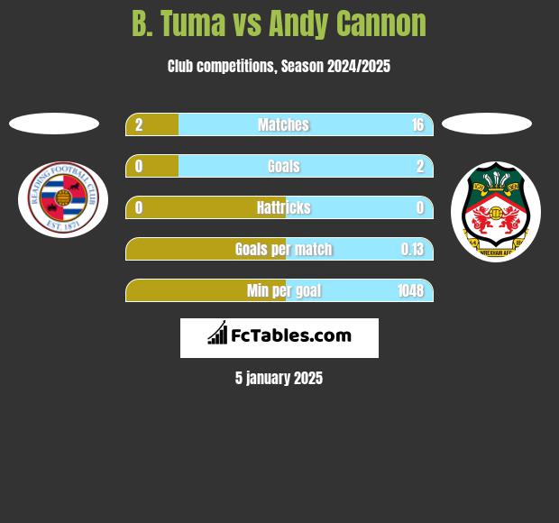 B. Tuma vs Andy Cannon h2h player stats