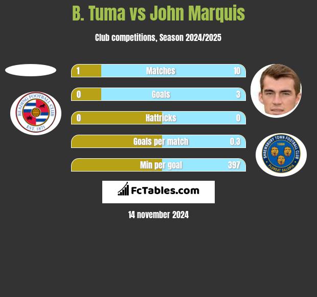 B. Tuma vs John Marquis h2h player stats