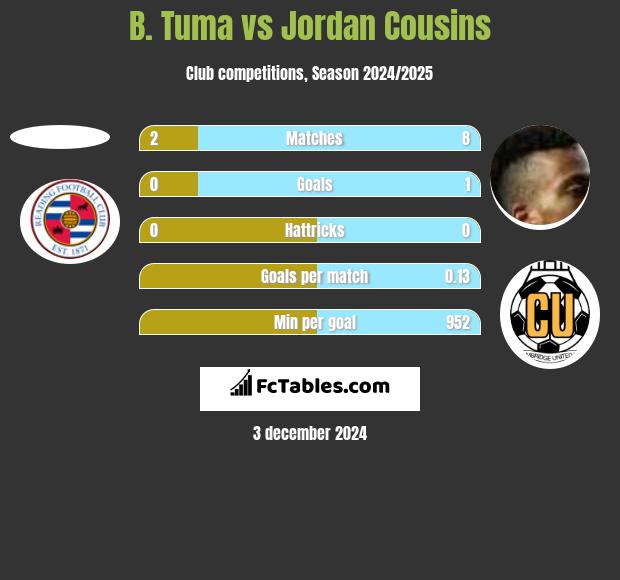 B. Tuma vs Jordan Cousins h2h player stats