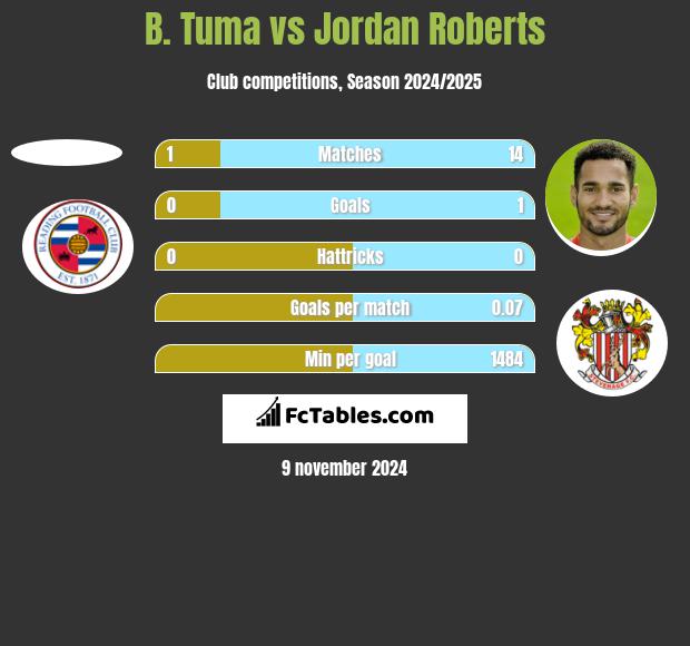 B. Tuma vs Jordan Roberts h2h player stats