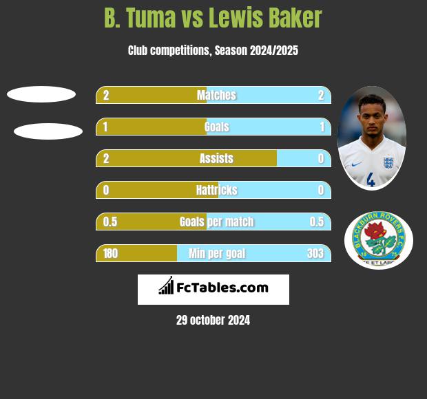 B. Tuma vs Lewis Baker h2h player stats