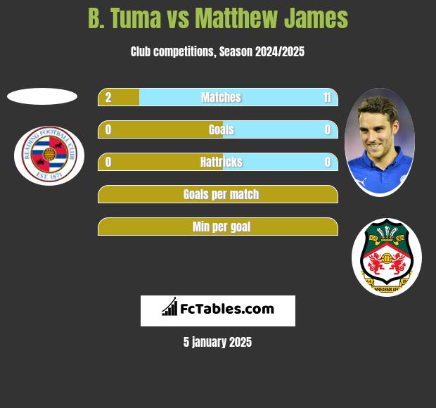 B. Tuma vs Matthew James h2h player stats