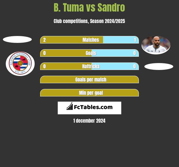 B. Tuma vs Sandro h2h player stats