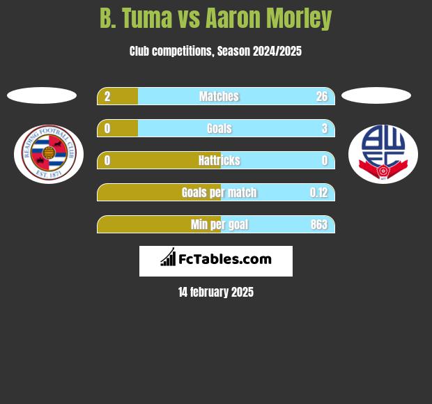 B. Tuma vs Aaron Morley h2h player stats