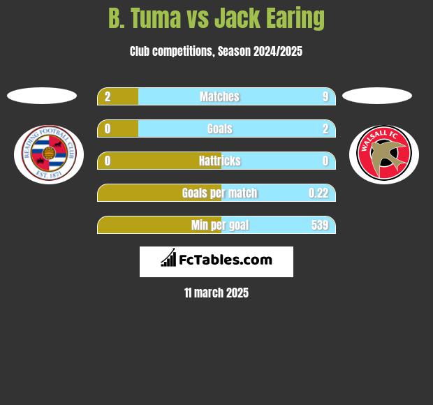 B. Tuma vs Jack Earing h2h player stats