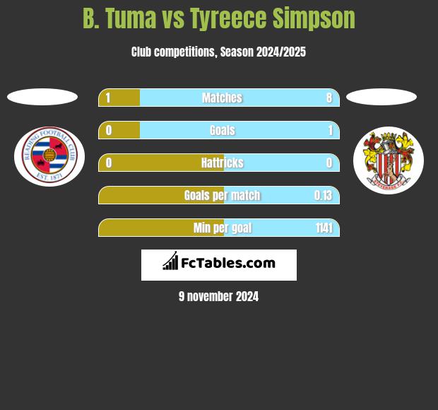 B. Tuma vs Tyreece Simpson h2h player stats