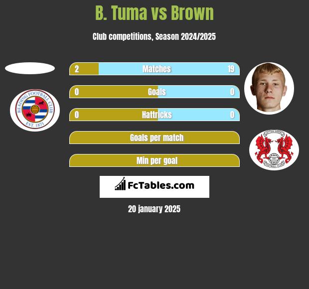 B. Tuma vs Brown h2h player stats