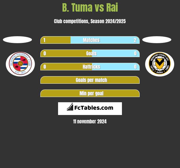 B. Tuma vs Rai h2h player stats