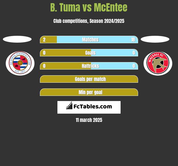 B. Tuma vs McEntee h2h player stats