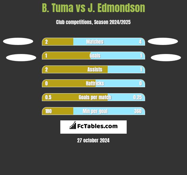 B. Tuma vs J. Edmondson h2h player stats