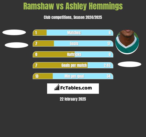 Ramshaw vs Ashley Hemmings h2h player stats