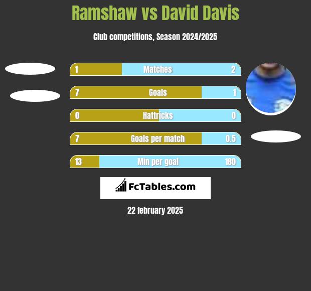 Ramshaw vs David Davis h2h player stats