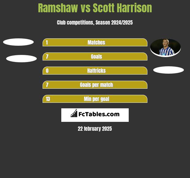 Ramshaw vs Scott Harrison h2h player stats