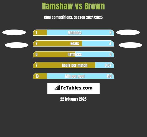 Ramshaw vs Brown h2h player stats