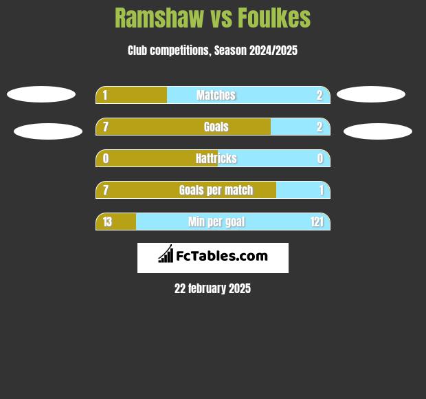 Ramshaw vs Foulkes h2h player stats